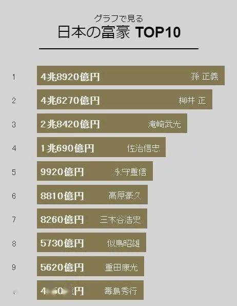 日本富豪排行榜_福布斯2021日本富豪榜发布