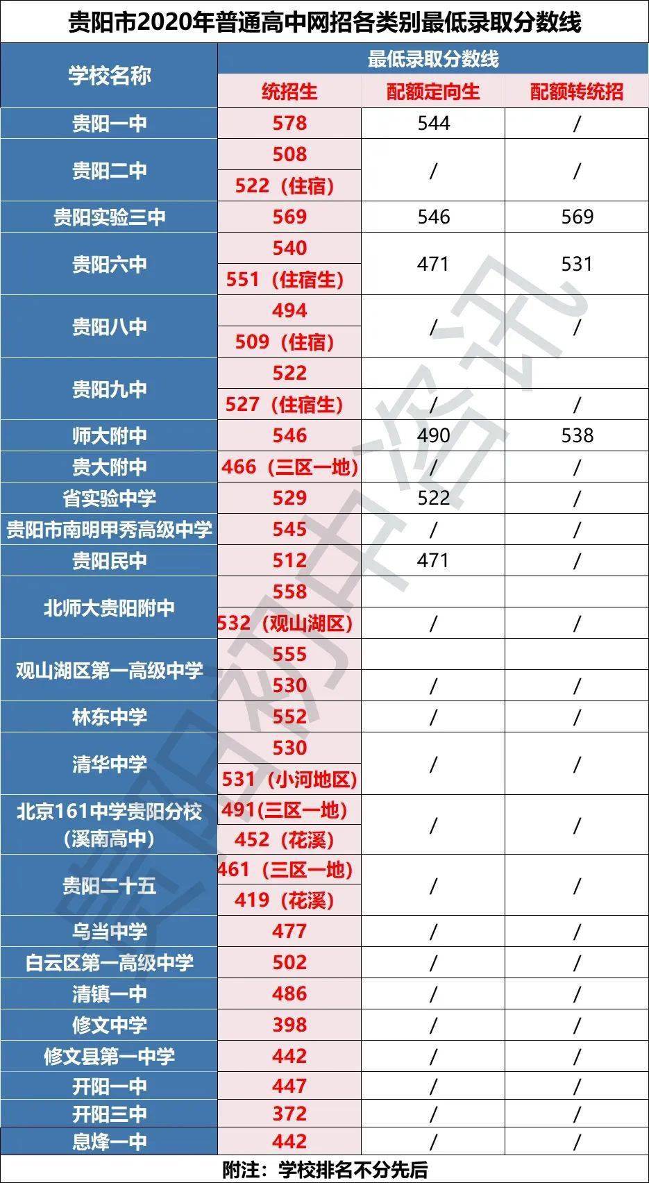 贵阳市20余所高中梯队划分这里有你心仪的学校吗