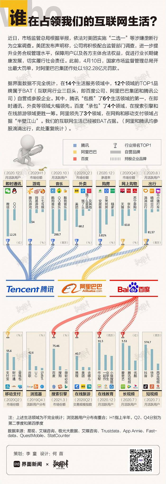 互联网公司|数据 | 多家互联网公司涉嫌垄断，谁在占领我们的互联网生活？