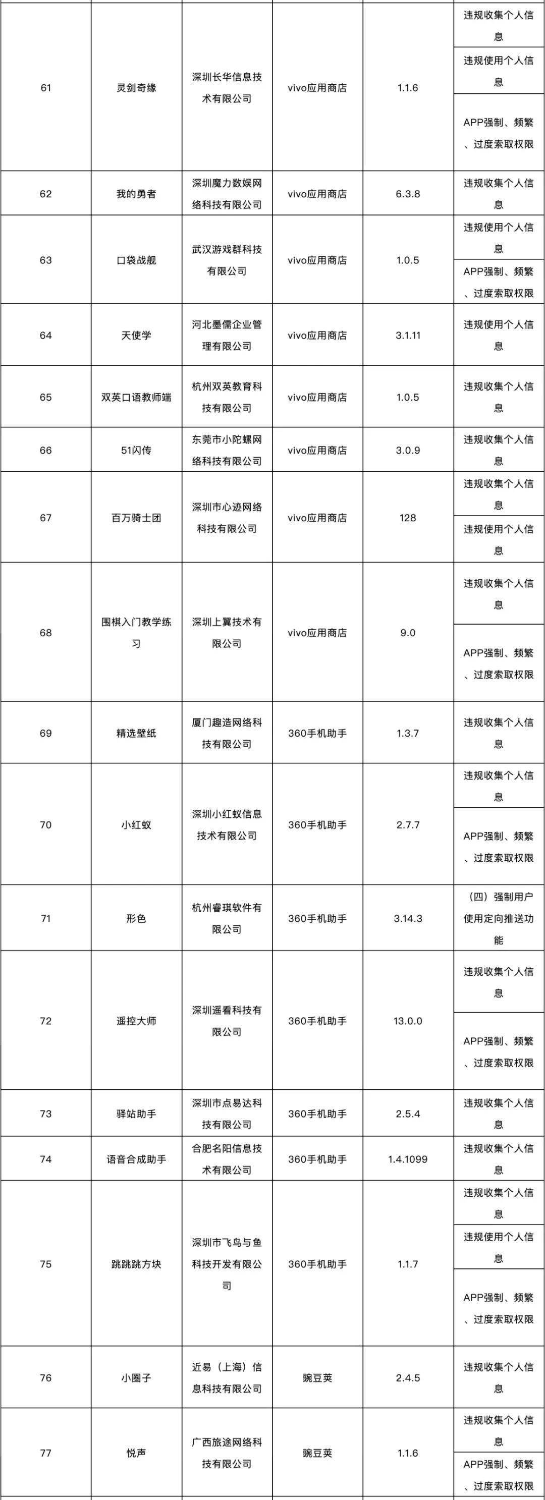 表格|这138款APP侵害用户权益，被通报！