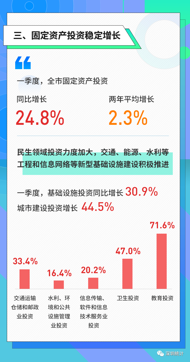 第一季度深圳gdp_15个副省级城市上半年GDP:深圳总量第一厦门增速最快(2)