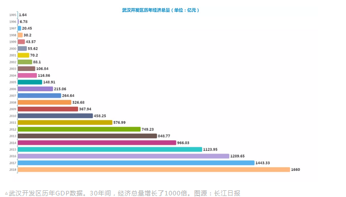 武汉市十三个区的gdp是多少_西安未来5年发展前景最大的区域是哪里