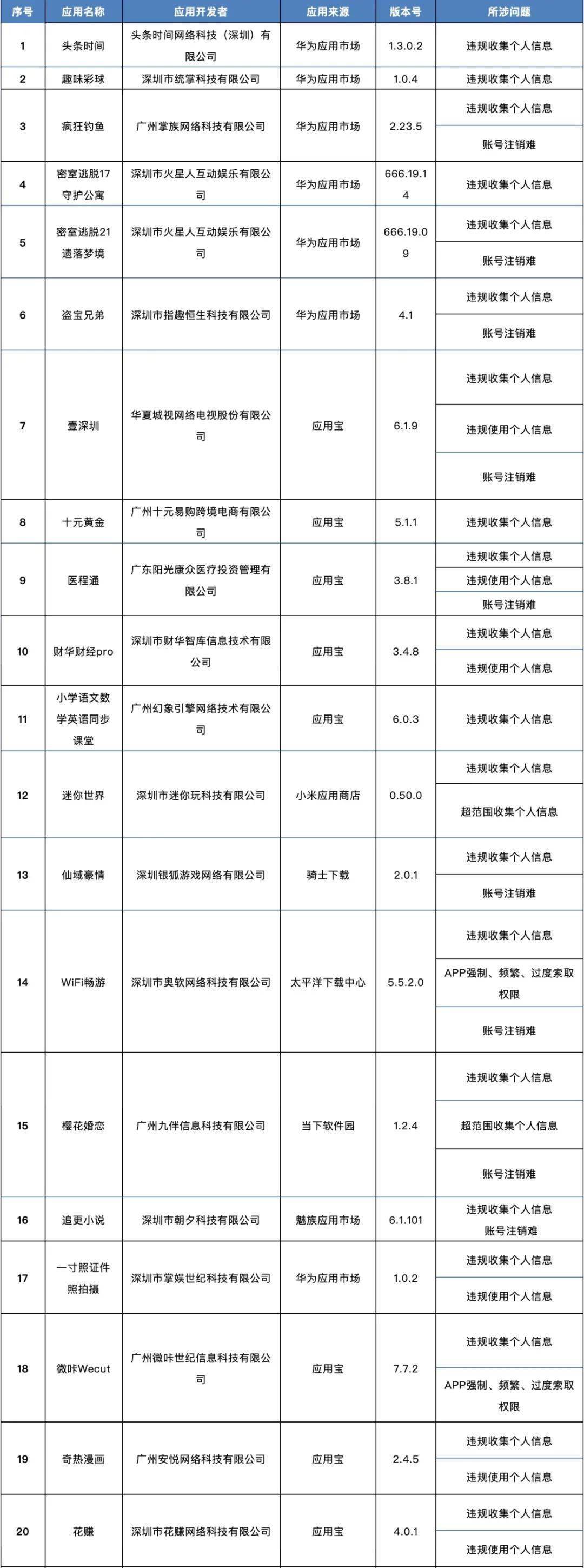 通信|138款APP侵害用户权益，被通报！