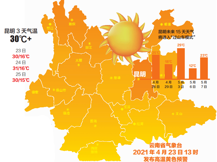 25日昆明气温为15—30℃.