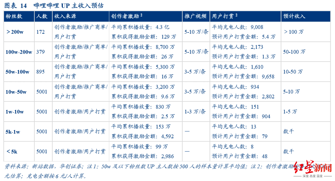 来源|走过“用爱发电”阶段，B站up主能赚多少钱？