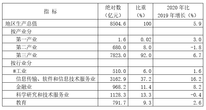 海淀区gdp_海淀区2020年国民经济和社会发展统计公报