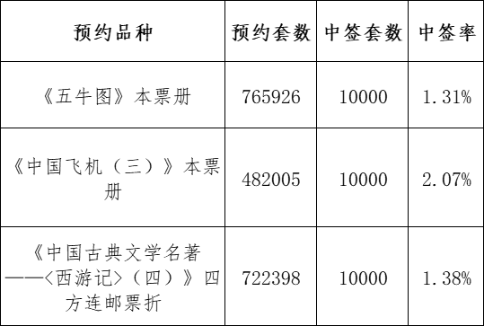 五牛图、中国飞机3本票册和西游记4四方连邮票折摇号结果出炉中签率不足2%