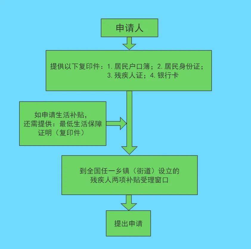 农村口家庭人口残疾等级残疾类别身份证号第二代残疾证号补贴类别1