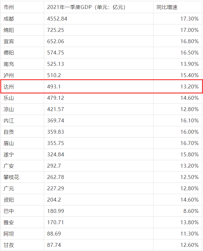 达州第一季度2021gdp_权威发布 四川21市州一季度GDP数据出炉 达州排在...