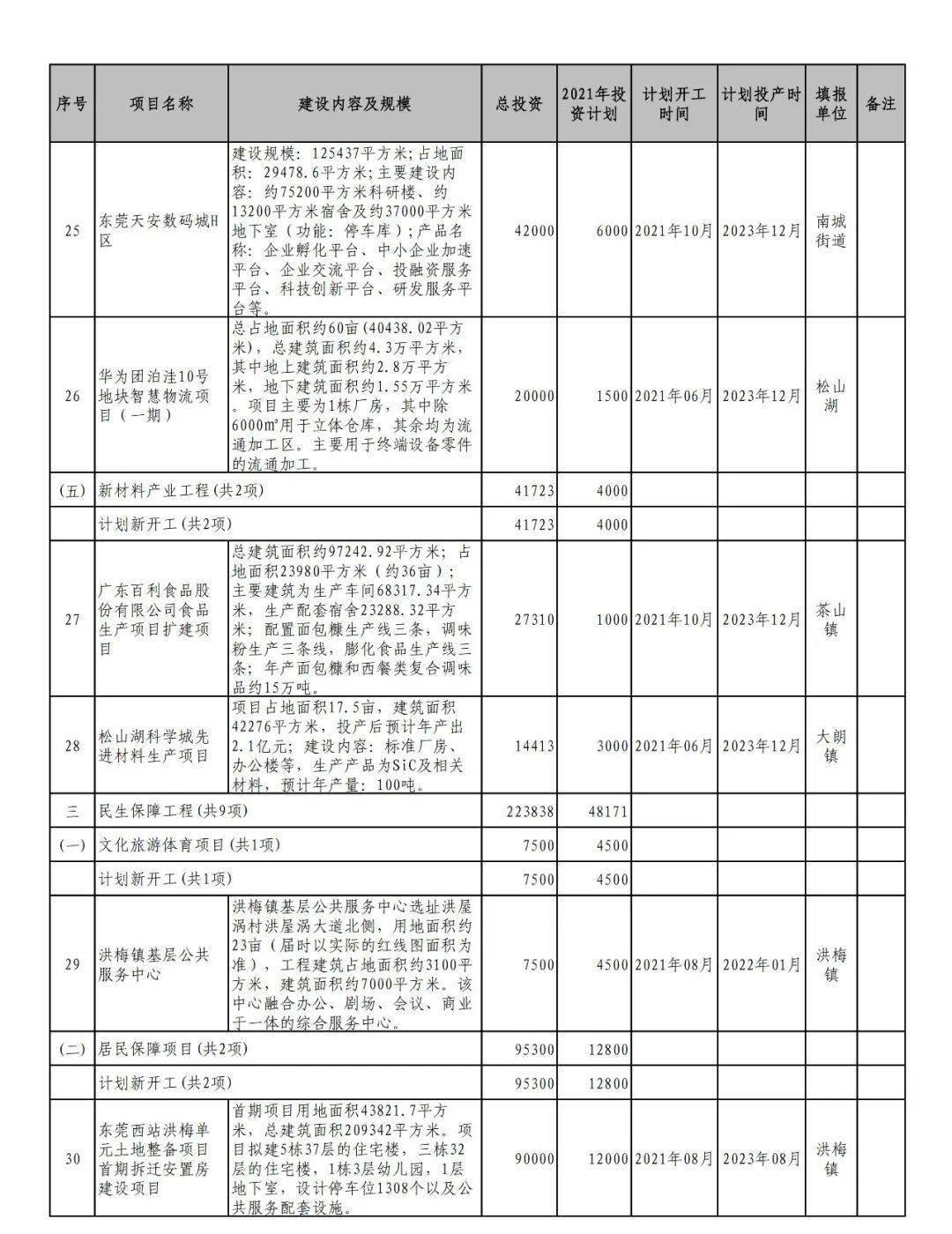 东莞2021各镇gdp(3)