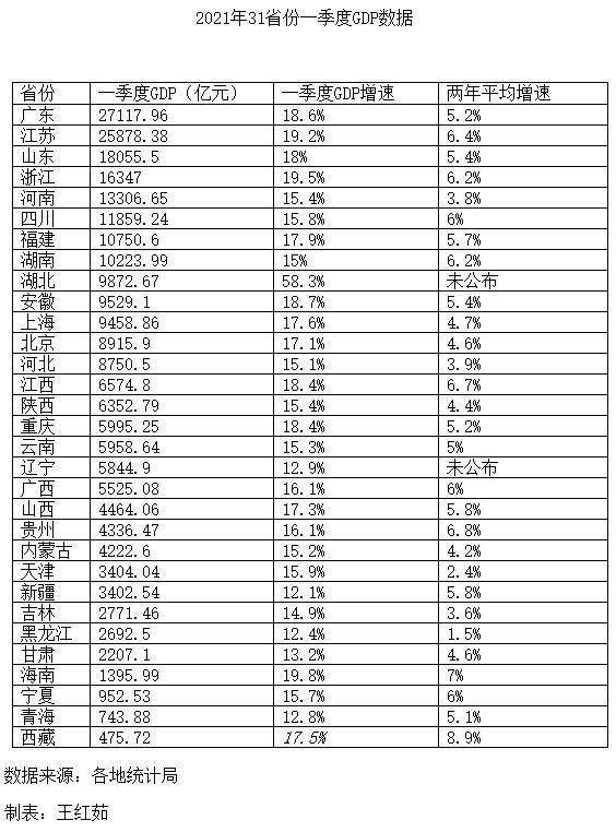 新疆省gdp排名(3)