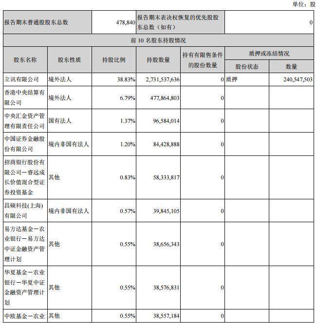 立訊精密一季度淨利增長37大股東頻頻減持