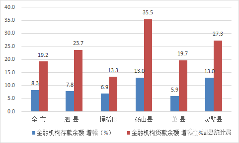泗县gdp