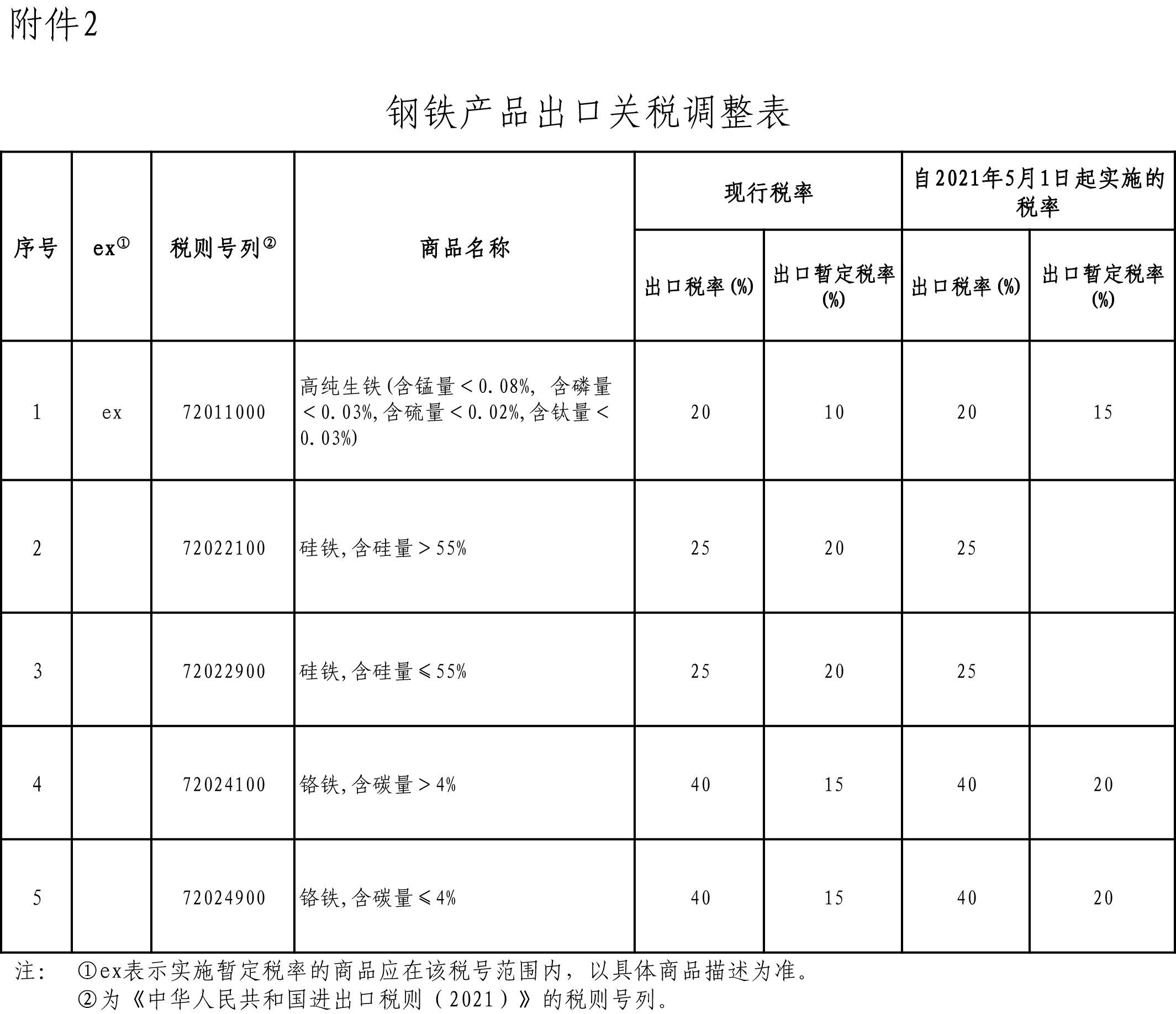 国务院关税税则委:5月1日起调整部分钢铁产品关税