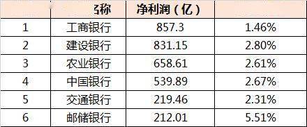 银行一季报出炉六大行日赚超36亿宇宙行拔得头筹无悬念