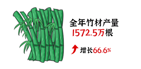 泸州合江2020GDP_合江县2020年国民经济和社会发展统计公报 二 农业篇