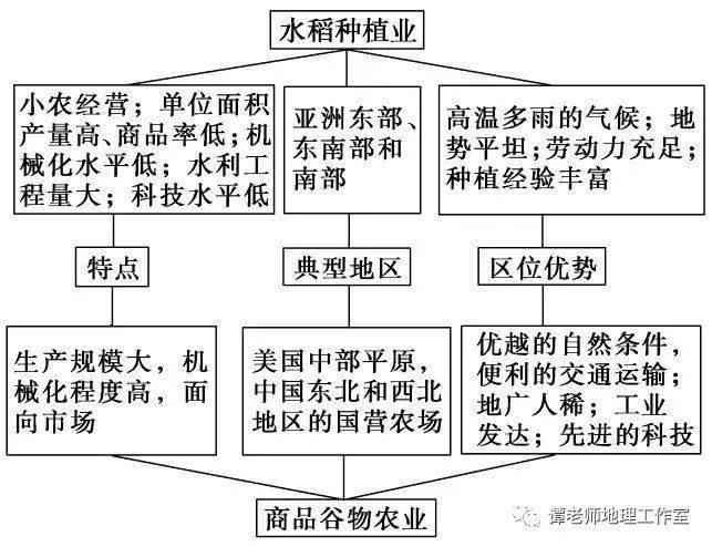 世界主要农业地域类型图片