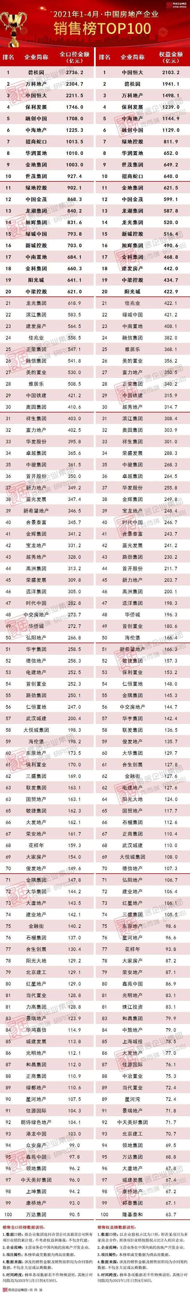 中国房地产排行榜_中国房地产公司排行榜2021新排名:全国知名房企现状