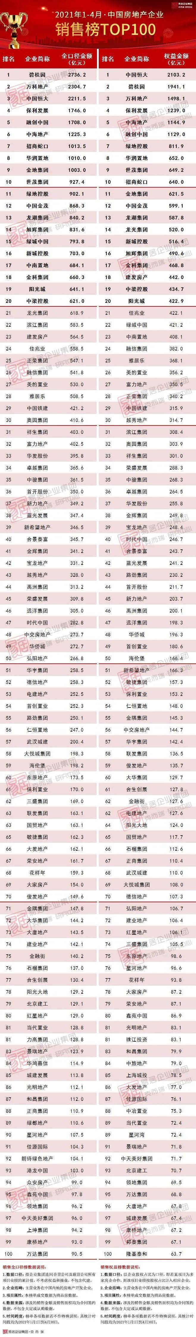 中国物业排行_2021年中国物业百强排行发布阿克苏仅一家上榜