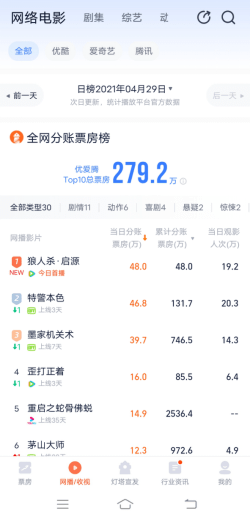 网络|灯塔专业版上线网络电影大盘榜，三大平台票房首次同台展示