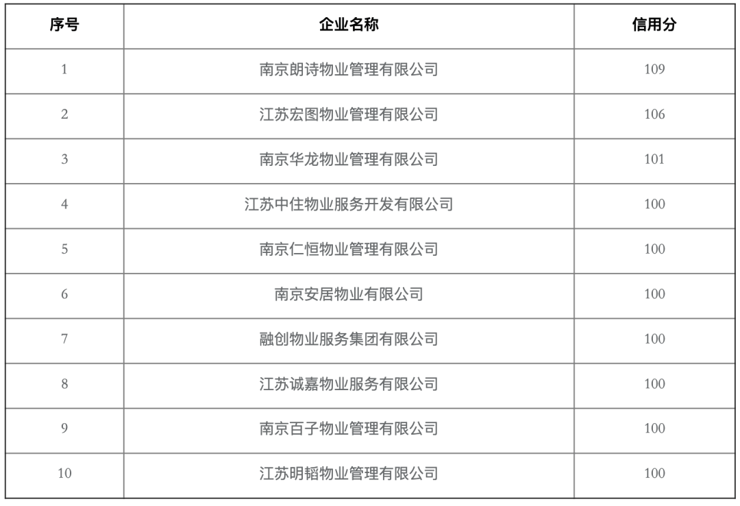 南京物业公司排名_南京必去景点排名(2)