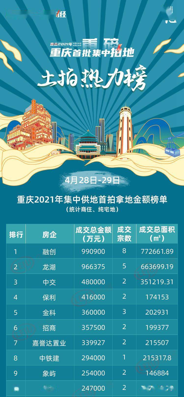 重庆土拍透露了哪些消息?看完再决定要不要买房