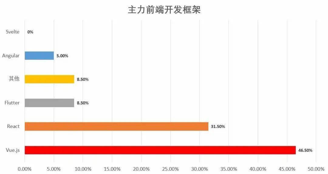 前端框架排名_框架(3)