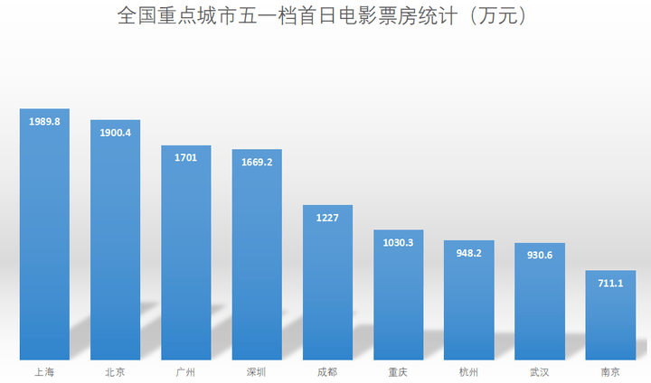 杭州2021年四季度gdp_2021年一季度全国主要城市GDP排名,武汉又进前十(3)