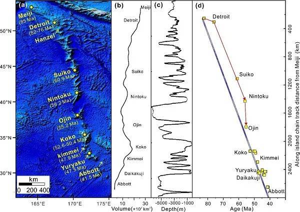 帝王|研究发现地幔柱与洋脊相互作用诱导夏威夷-帝王海山链迁移