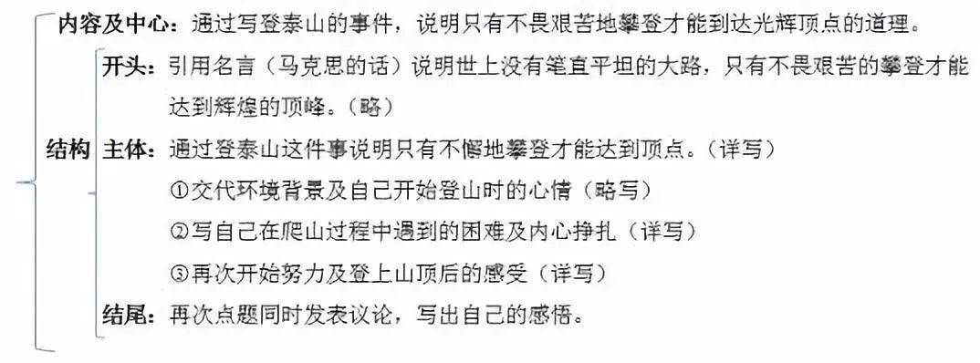 列好作文提綱等於完成80%的寫作!不會的同學趕快學起來