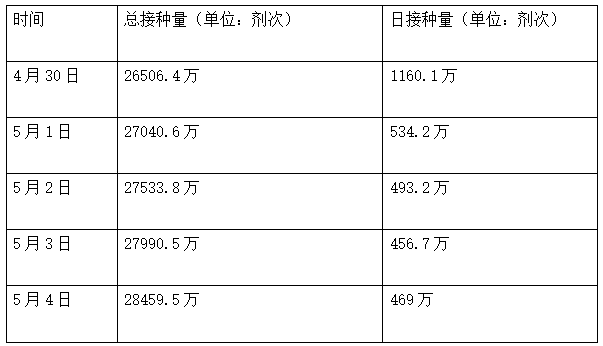 五一 假期新冠疫苗接种不打烊 前四天接种近两千万剂 吴尊友