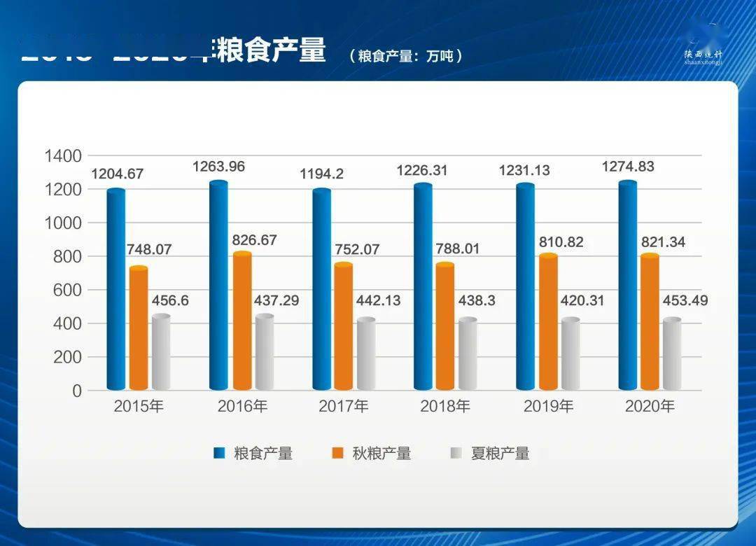 "十三五"期间粮食总产量基本稳定在1200万吨左右,为确保国家粮食安全