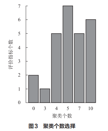 中国米乐m6城市碳达峰趋势的聚类分析(图2)