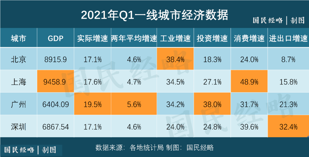 應城2021年GDP_22省份一季度GDP 湖北增速第一 7省跑贏全國