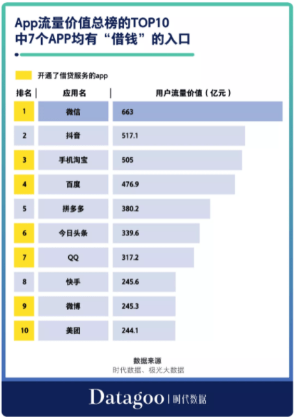 何只|微信、微博、支付宝…90%的app都在放贷，国内流量巨头为何只盯着你的钱包？