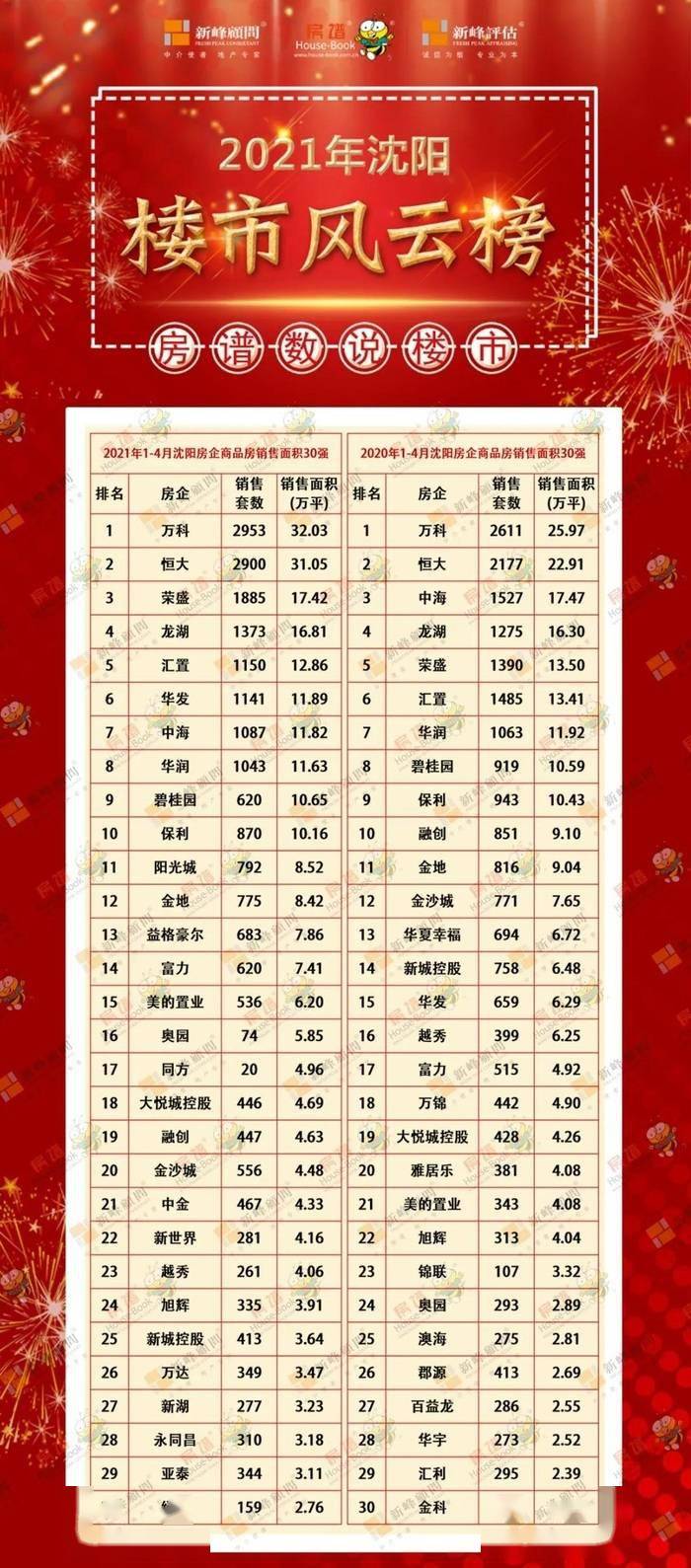 房企销售排行_重磅|克而瑞2021年1-4月湖南房企销售排行榜(含岳潭郴衡常榜单)