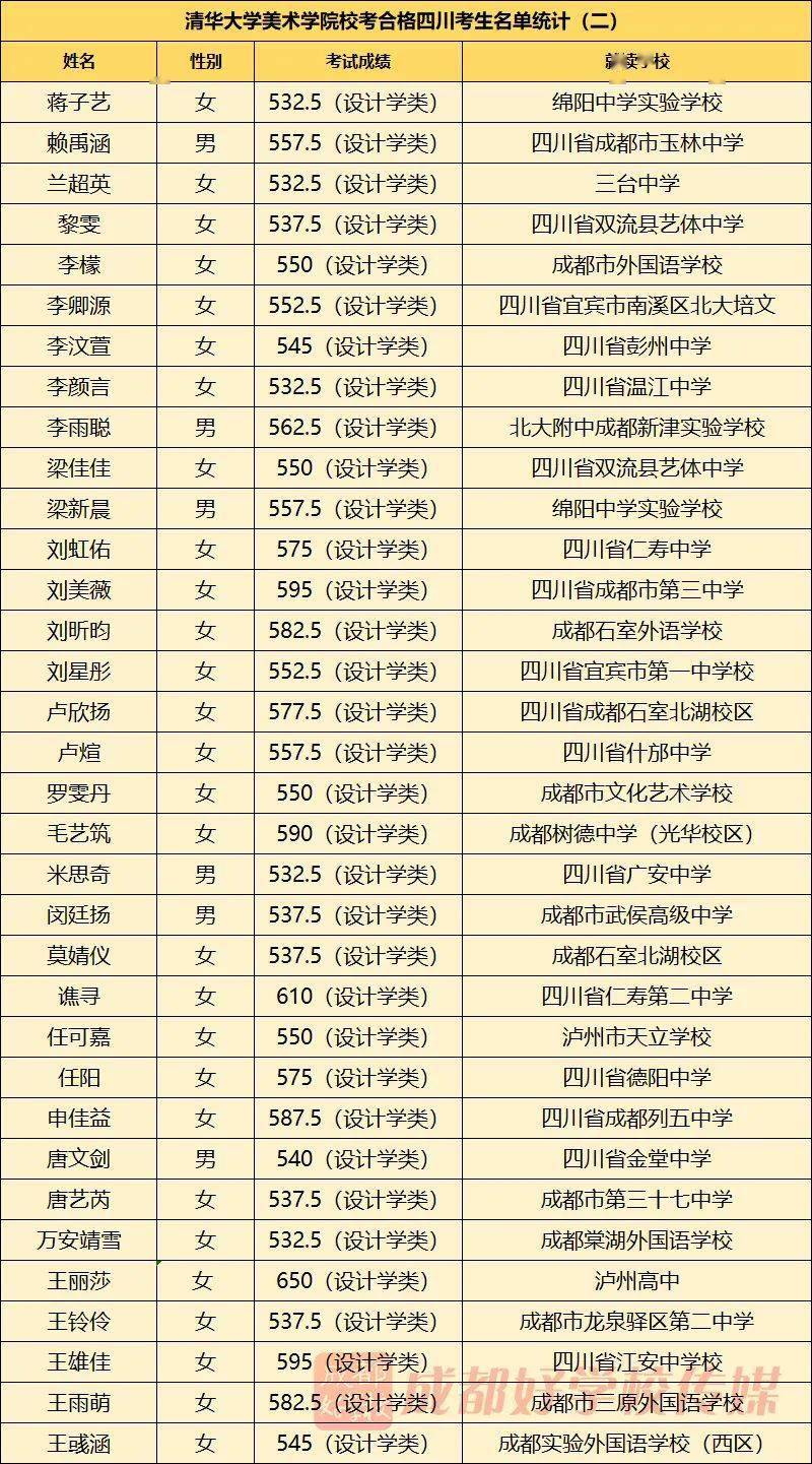 是考核合格的四川考生名单统计:此外,成都四十九中,成都市玉林中学