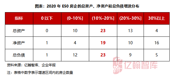 但是從資產負債結構看,房企的淨資產增速較為強勁,並且在房地產調控