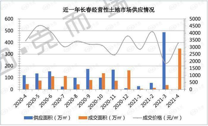 长春一汽的收入算长春市的gdp_志在必得 未来5年,这些城市GDP都要破万亿 长春(3)