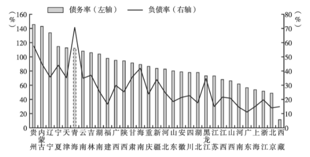 辽宁GDP2021(3)