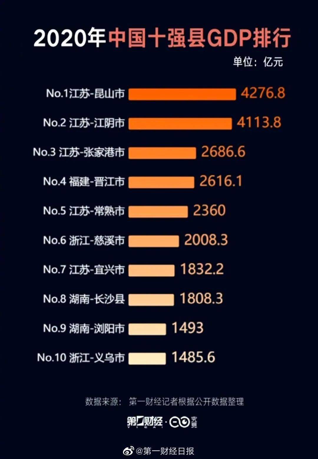 淮安gdp相差多少_GDP差距连续3年缩小 A股总市值第一,南京将取代苏州成江苏 经济一哥(2)