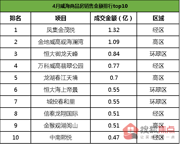 4月新房成交均价元 凤集金茂悦夺双冠 环翠区