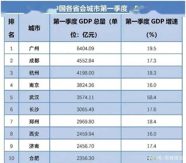 安徽芜湖一季度gdp_酒都遵义的2020年一季度GDP出炉,在贵州省内排名第几