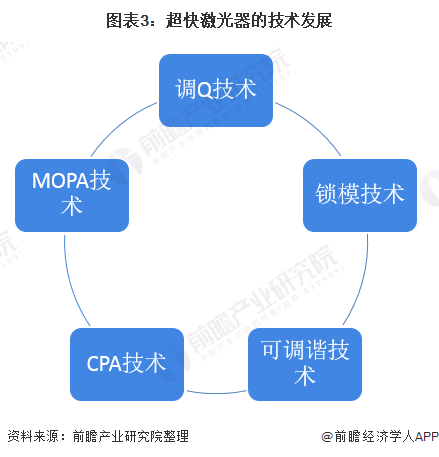 应用来看,超快激光器凭借精加工,超短脉冲,超强特性以及能够聚焦到