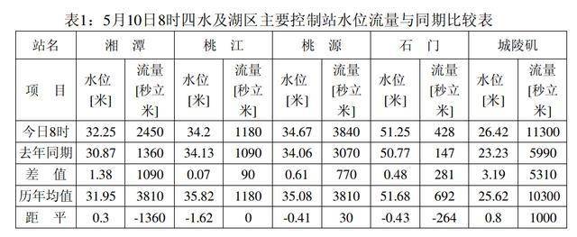 当前长江,四水干流及湖区水势平稳.5月10日8时,三峡水库水位157.