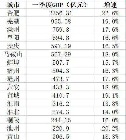 全省GDP_安徽16市公布一季度GDP!五地增速跑赢全省