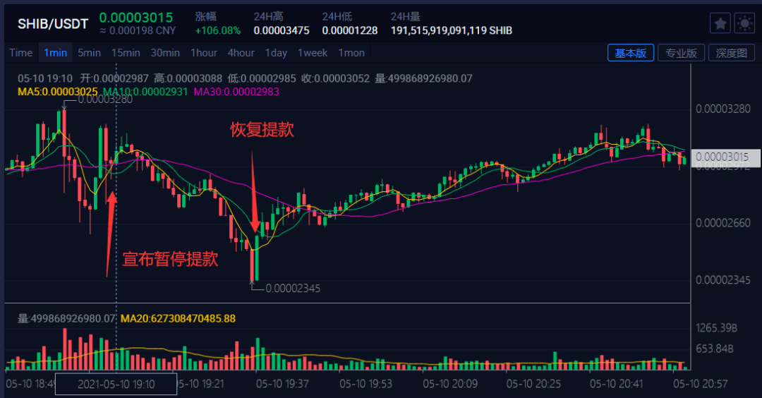 1000元变1.6亿元？"SHI"币太火了!交易所突然"崩了"，暂停提款!刚刚，回应来了…_柴犬