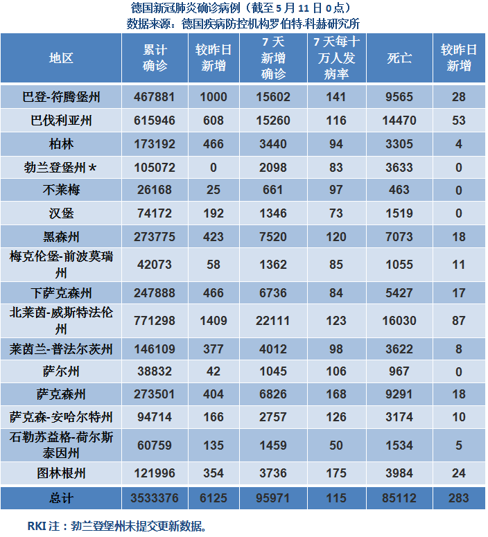 德国疫情日报 5月11日累计确诊例 新增6125例