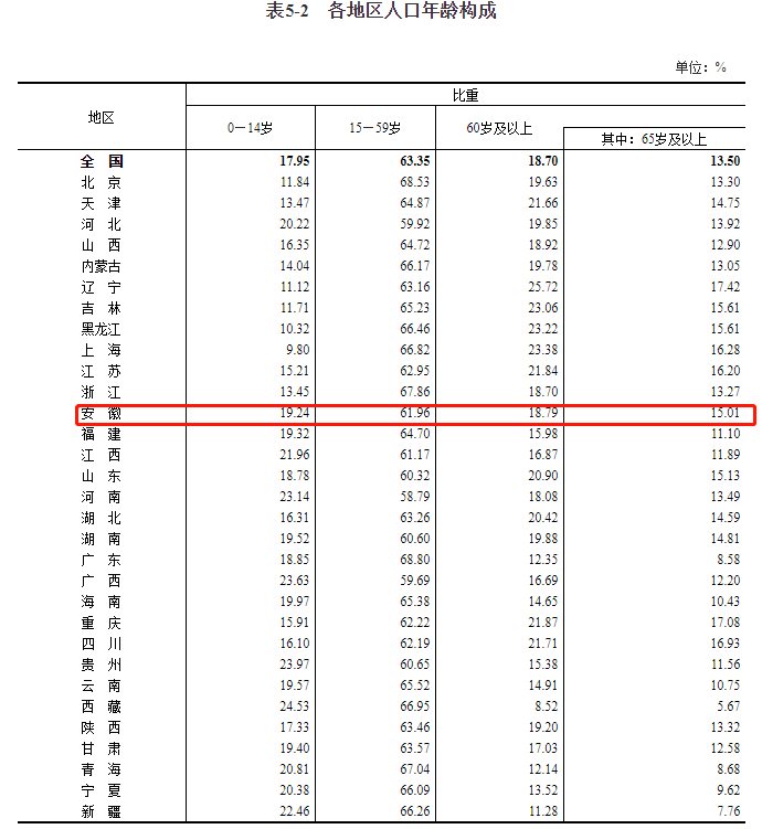 安徽省多少人口_数据公布!安徽排名第九!(2)