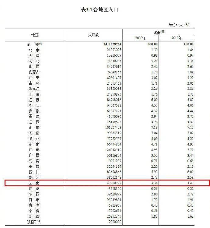 云南总人口_云南36.01%的人口经常参加体育锻炼